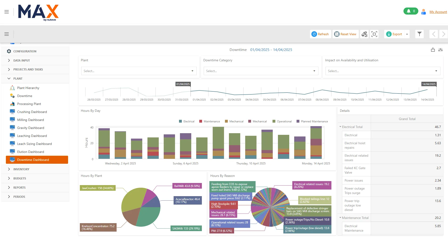 MAX downtime dashboard summarising delay hours by cause and equipment