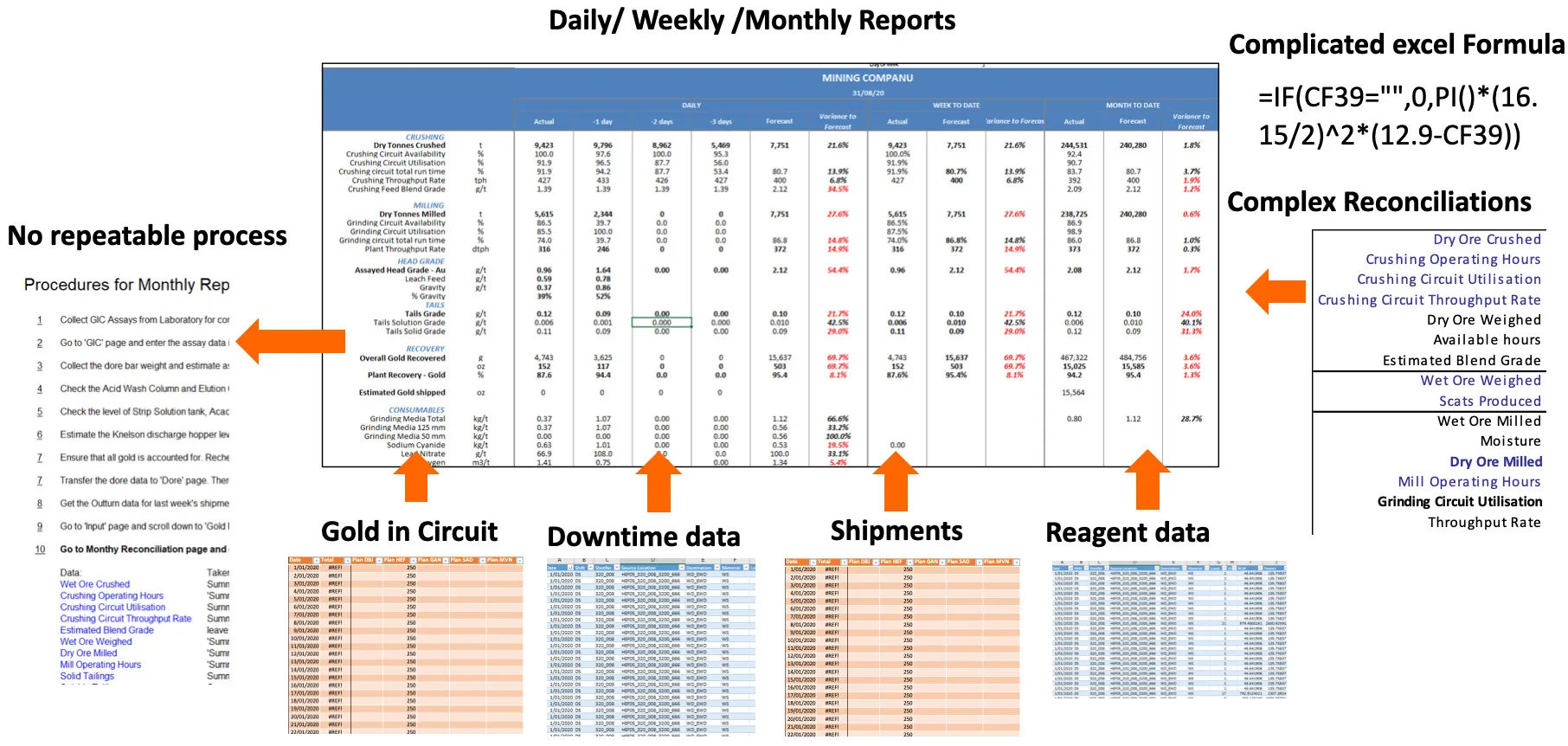 A month-end reporting workbook surrounded by arrows pointing at manual procedures, complicated formulas, complex reconciliations and separate data sheets for gold in circuit, downtime, shipments and reagents